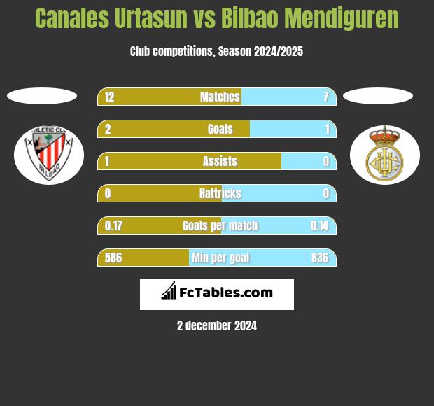 Canales Urtasun vs Bilbao Mendiguren h2h player stats