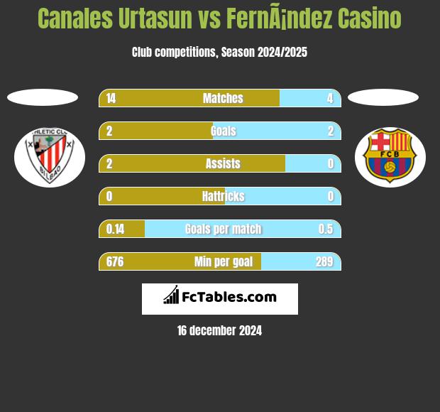 Canales Urtasun vs FernÃ¡ndez Casino h2h player stats