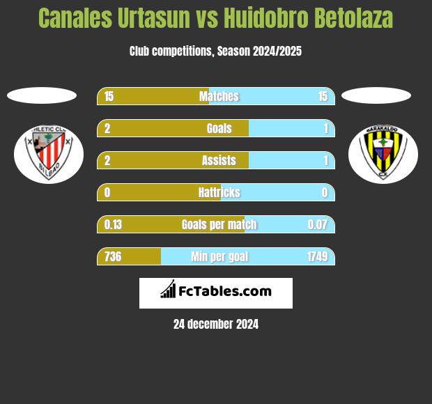 Canales Urtasun vs Huidobro Betolaza h2h player stats