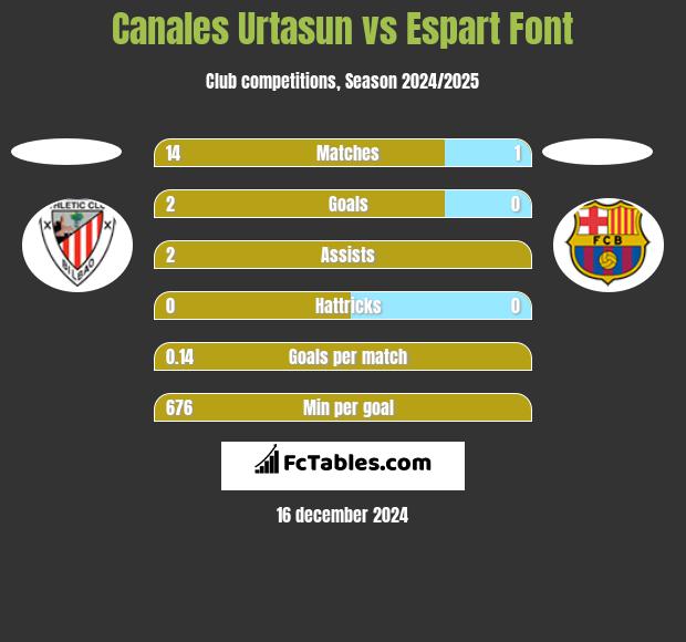 Canales Urtasun vs Espart Font h2h player stats