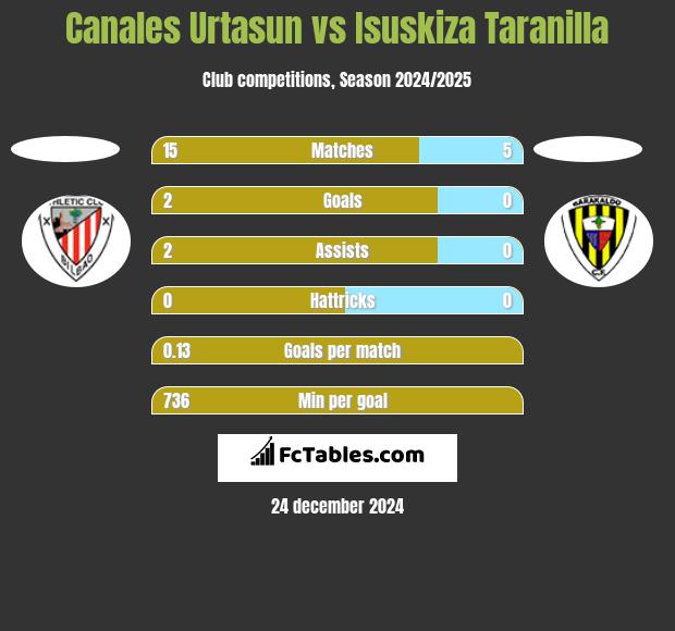 Canales Urtasun vs Isuskiza Taranilla h2h player stats