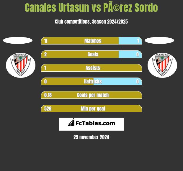 Canales Urtasun vs PÃ©rez Sordo h2h player stats