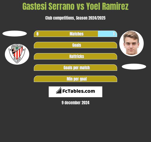 Gastesi Serrano vs Yoel Ramirez h2h player stats