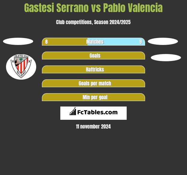 Gastesi Serrano vs Pablo Valencia h2h player stats