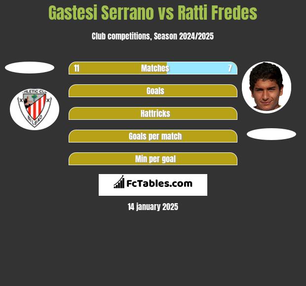 Gastesi Serrano vs Ratti Fredes h2h player stats