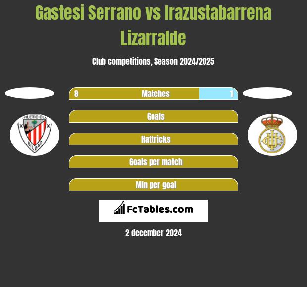 Gastesi Serrano vs Irazustabarrena Lizarralde h2h player stats