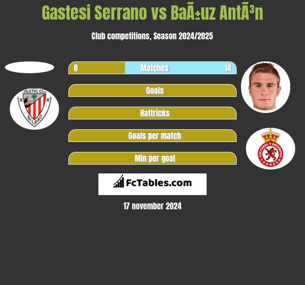 Gastesi Serrano vs BaÃ±uz AntÃ³n h2h player stats