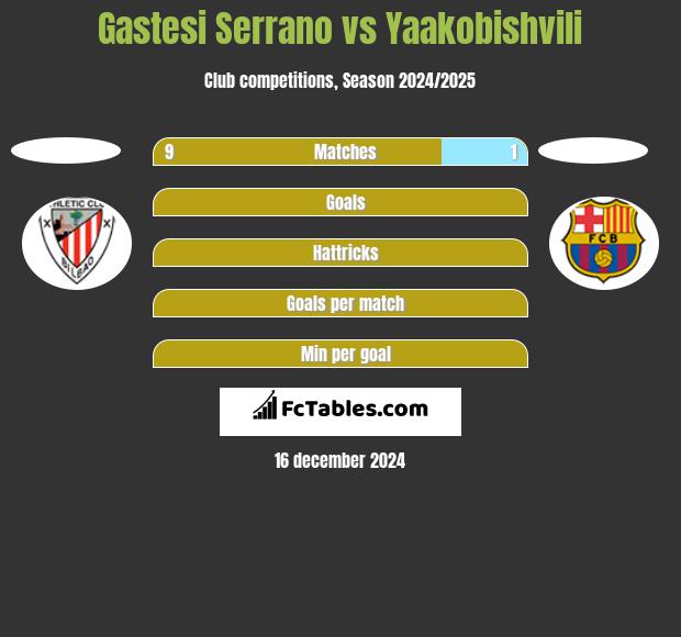 Gastesi Serrano vs Yaakobishvili h2h player stats