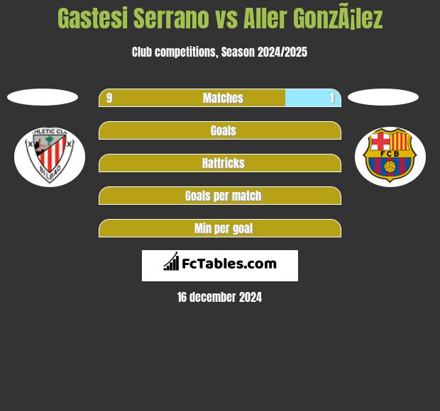 Gastesi Serrano vs Aller GonzÃ¡lez h2h player stats