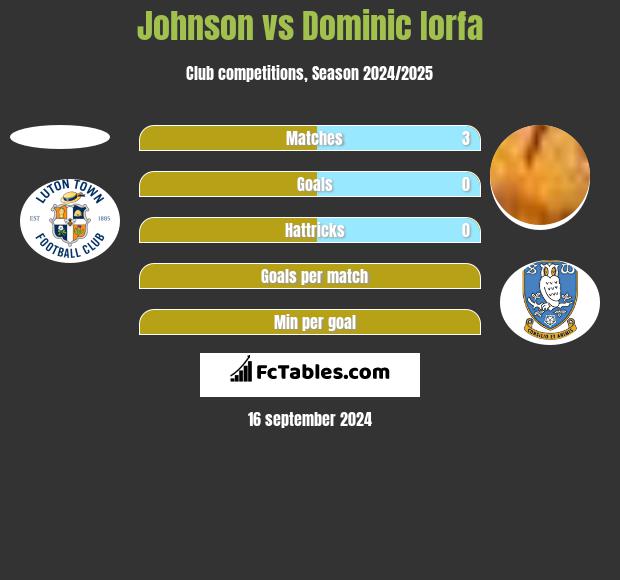 Johnson vs Dominic Iorfa h2h player stats