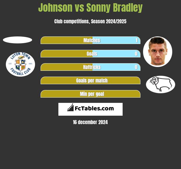 Johnson vs Sonny Bradley h2h player stats