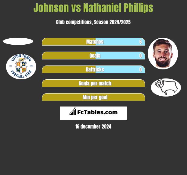 Johnson vs Nathaniel Phillips h2h player stats