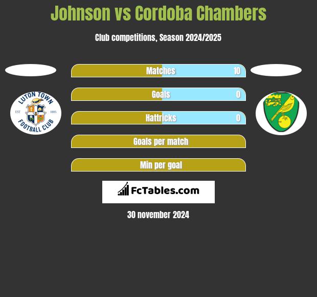 Johnson vs Cordoba Chambers h2h player stats