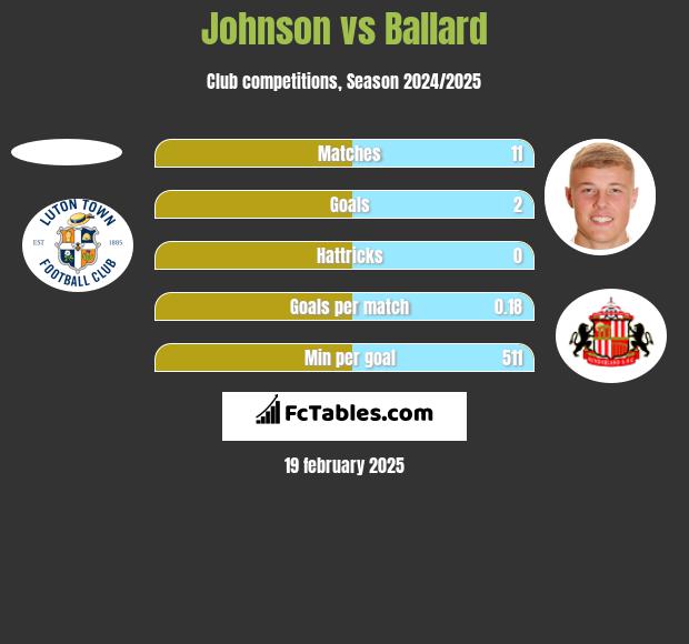 Johnson vs Ballard h2h player stats