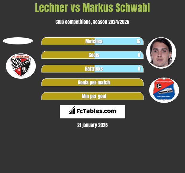 Lechner vs Markus Schwabl h2h player stats