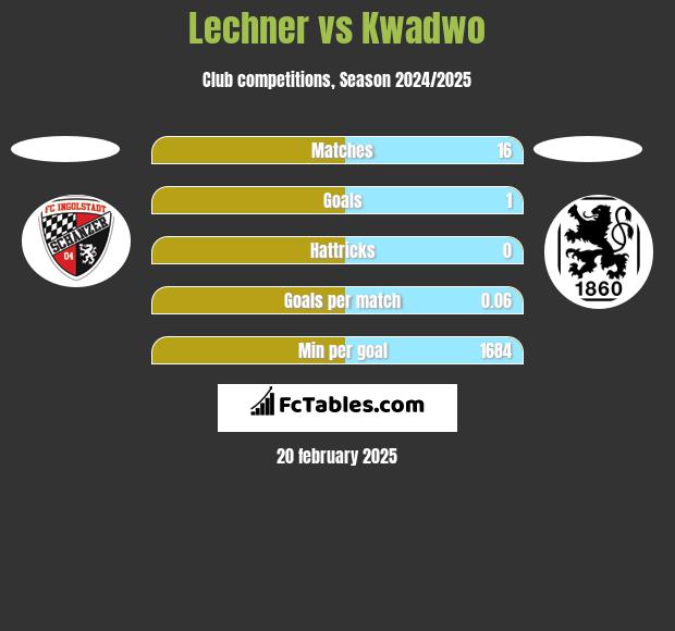 Lechner vs Kwadwo h2h player stats