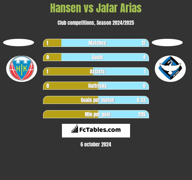 Hansen vs Jafar Arias h2h player stats