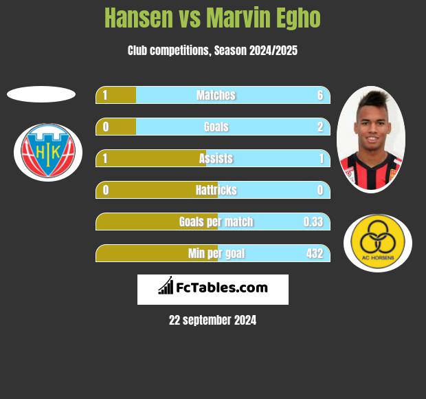 Hansen vs Marvin Egho h2h player stats