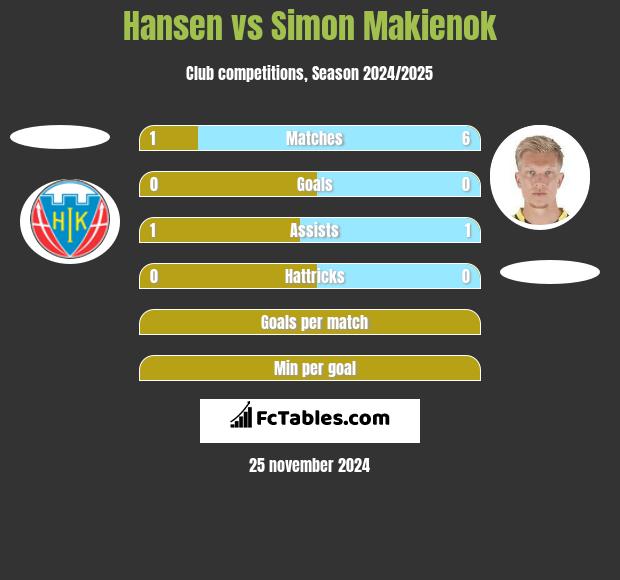 Hansen vs Simon Makienok h2h player stats