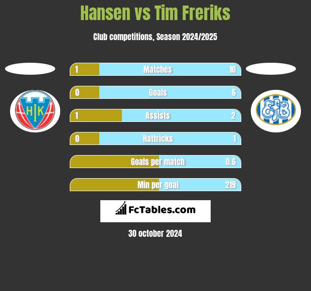 Hansen vs Tim Freriks h2h player stats