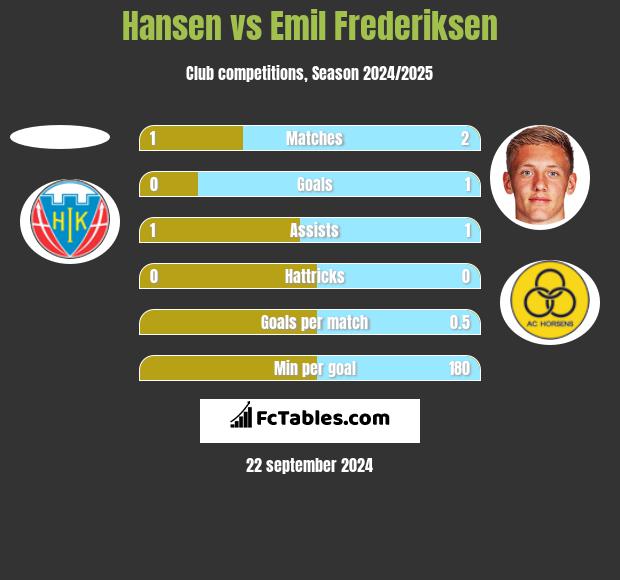 Hansen vs Emil Frederiksen h2h player stats