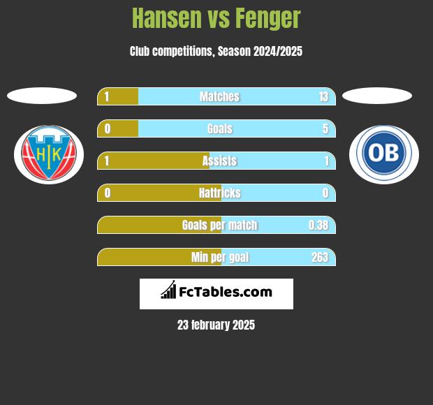 Hansen vs Fenger h2h player stats