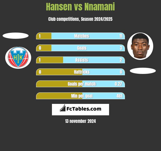 Hansen vs Nnamani h2h player stats