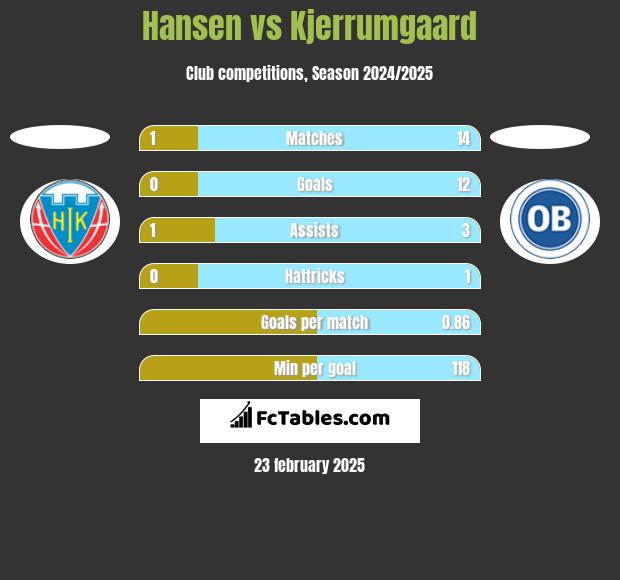 Hansen vs Kjerrumgaard h2h player stats