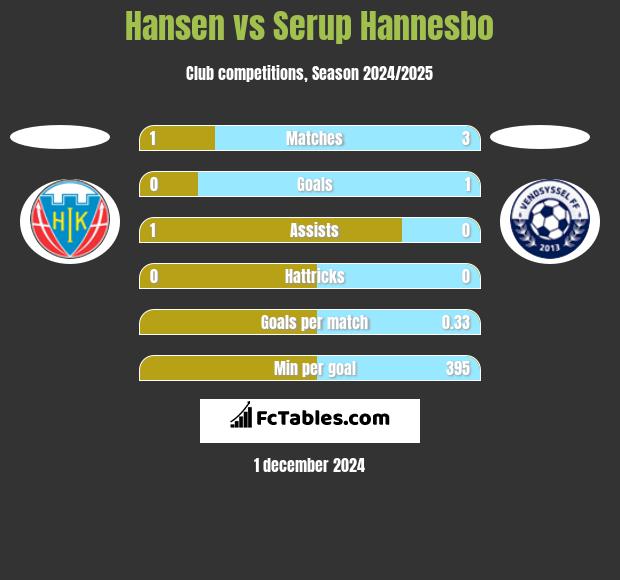 Hansen vs Serup Hannesbo h2h player stats