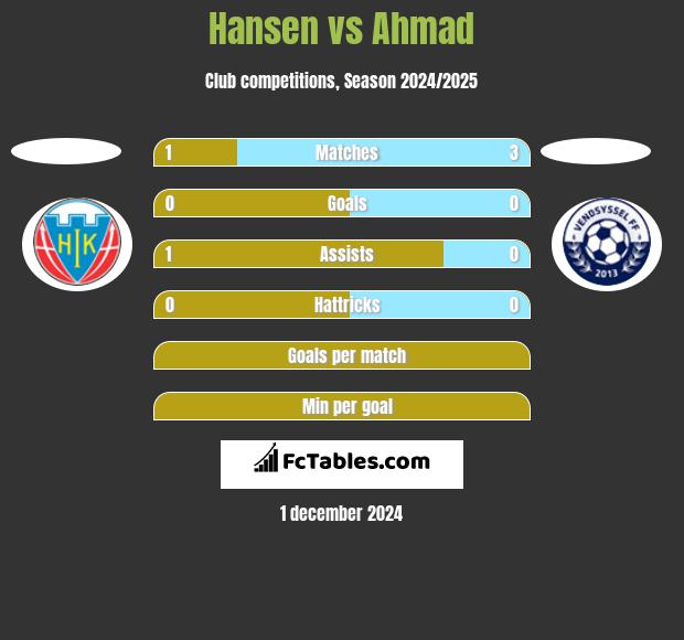 Hansen vs Ahmad h2h player stats