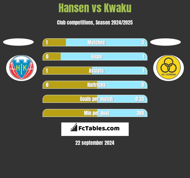 Hansen vs Kwaku h2h player stats