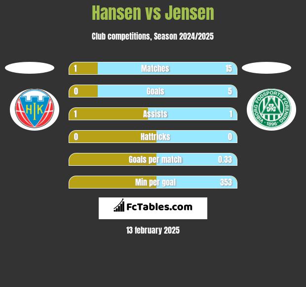 Hansen vs Jensen h2h player stats