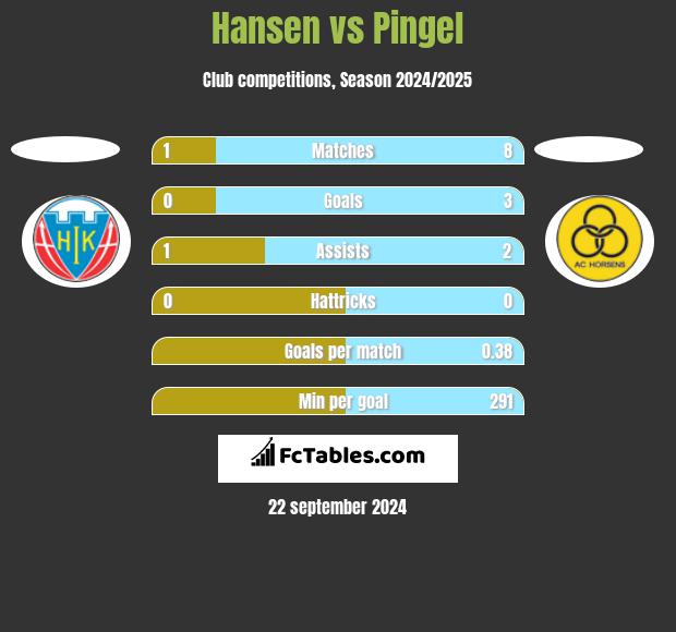 Hansen vs Pingel h2h player stats