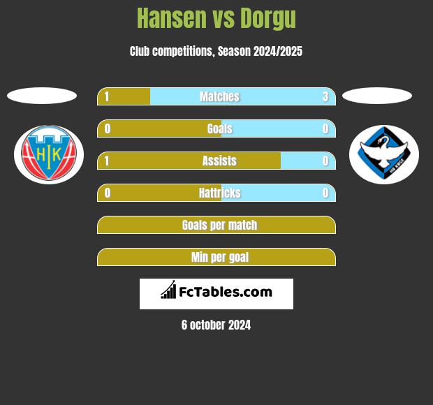 Hansen vs Dorgu h2h player stats