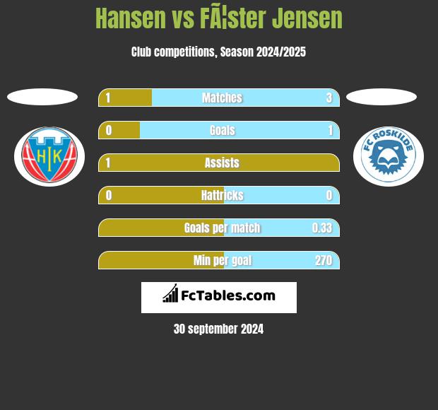 Hansen vs FÃ¦ster Jensen h2h player stats