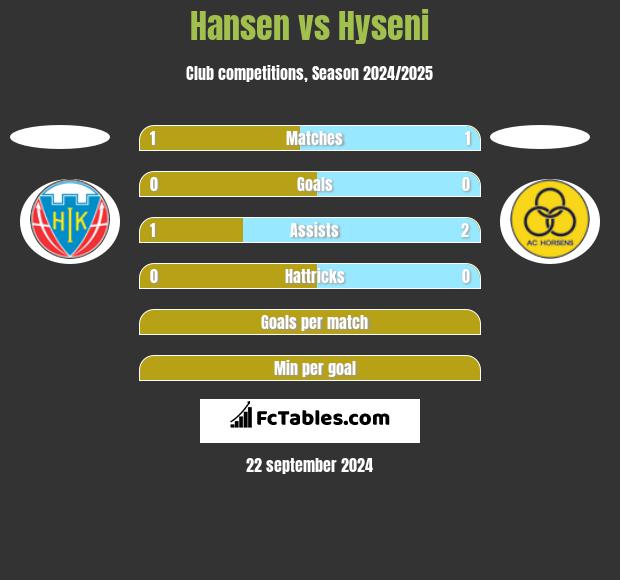 Hansen vs Hyseni h2h player stats