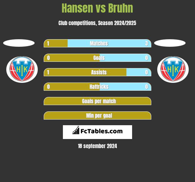 Hansen vs Bruhn h2h player stats