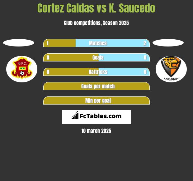 Cortez  Caldas vs K. Saucedo h2h player stats