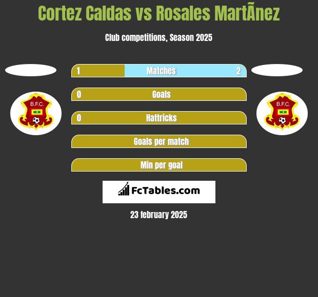 Cortez  Caldas vs Rosales MartÃ­nez h2h player stats