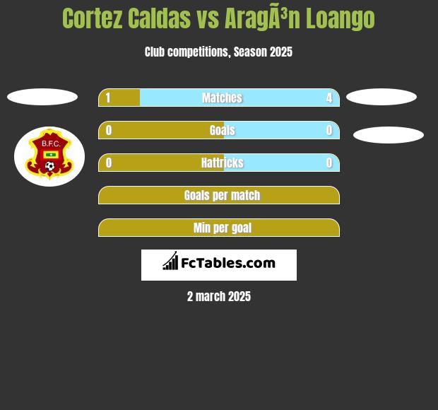 Cortez  Caldas vs AragÃ³n Loango h2h player stats