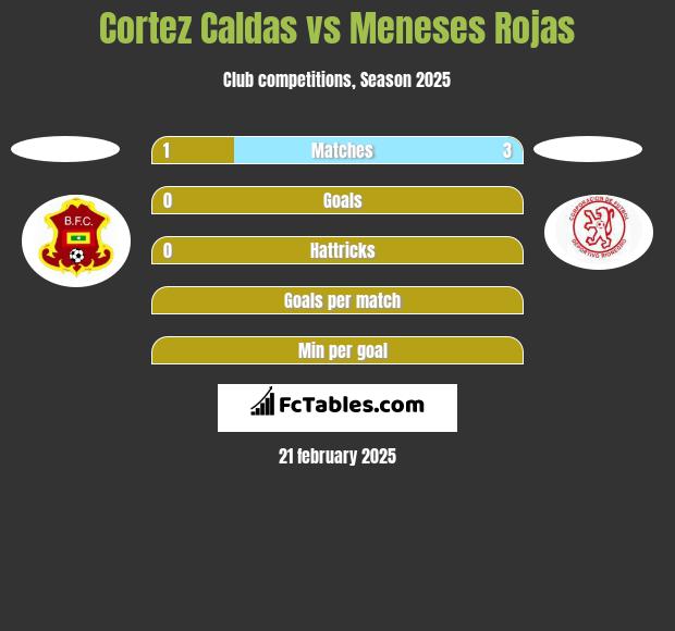 Cortez  Caldas vs Meneses Rojas h2h player stats