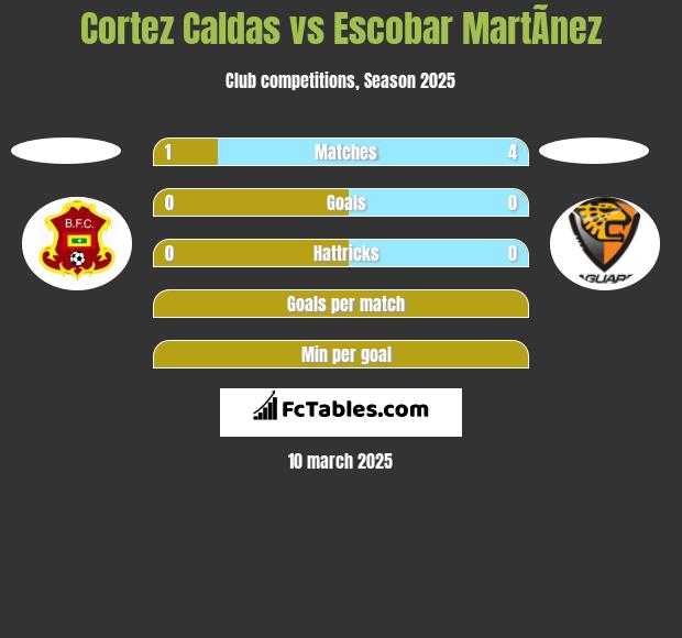 Cortez  Caldas vs Escobar MartÃ­nez h2h player stats