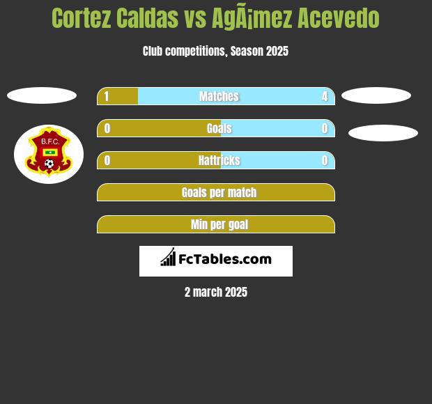 Cortez  Caldas vs AgÃ¡mez Acevedo h2h player stats