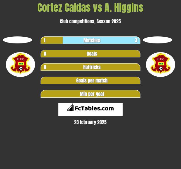 Cortez  Caldas vs A. Higgins h2h player stats