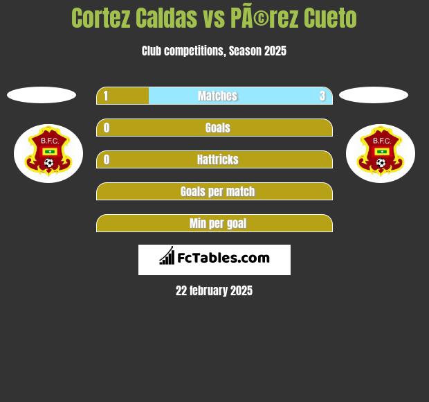 Cortez  Caldas vs PÃ©rez Cueto h2h player stats