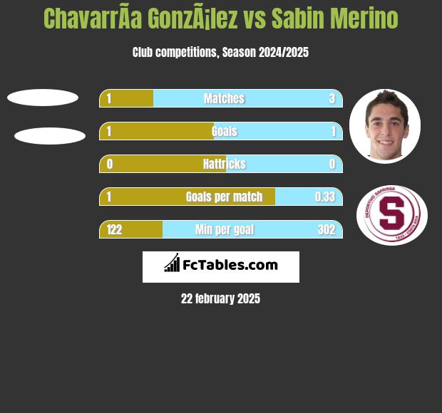 ChavarrÃ­a GonzÃ¡lez vs Sabin Merino h2h player stats