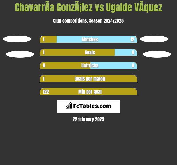 ChavarrÃ­a GonzÃ¡lez vs Ugalde VÃ­quez h2h player stats