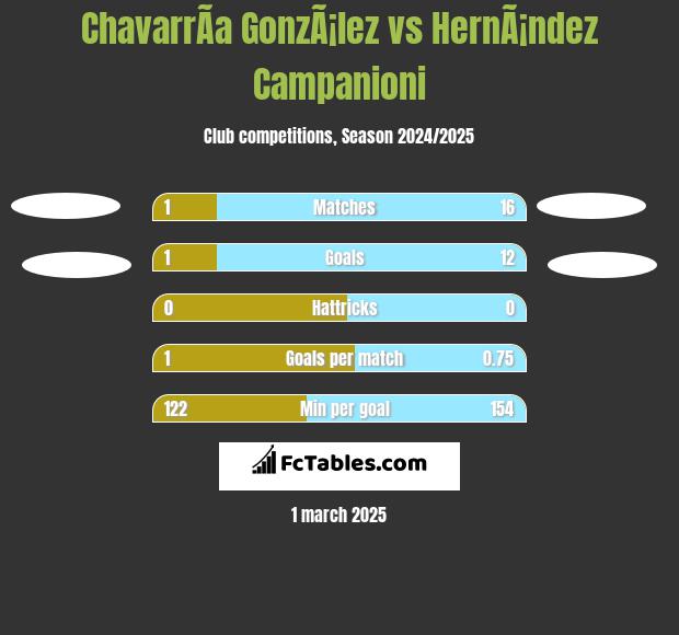 ChavarrÃ­a GonzÃ¡lez vs HernÃ¡ndez Campanioni h2h player stats