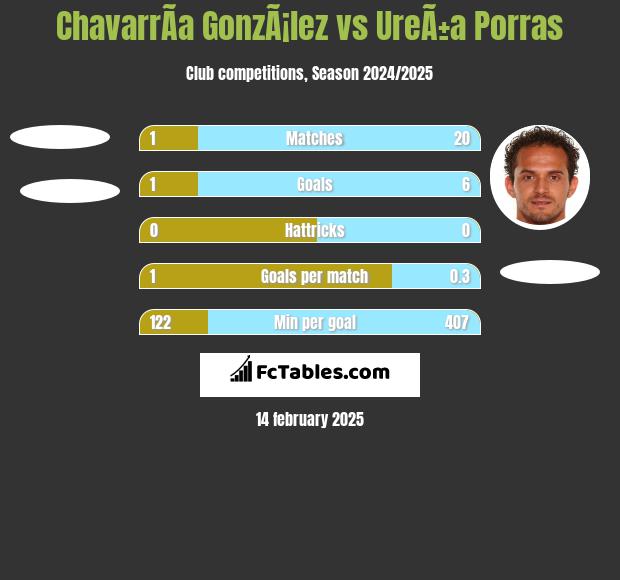 ChavarrÃ­a GonzÃ¡lez vs UreÃ±a Porras h2h player stats