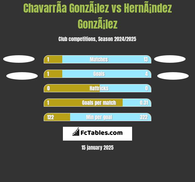 ChavarrÃ­a GonzÃ¡lez vs HernÃ¡ndez GonzÃ¡lez h2h player stats